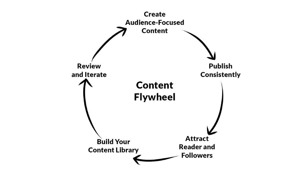How To Build Your Content Flywheel: A Step-by-Step Guide