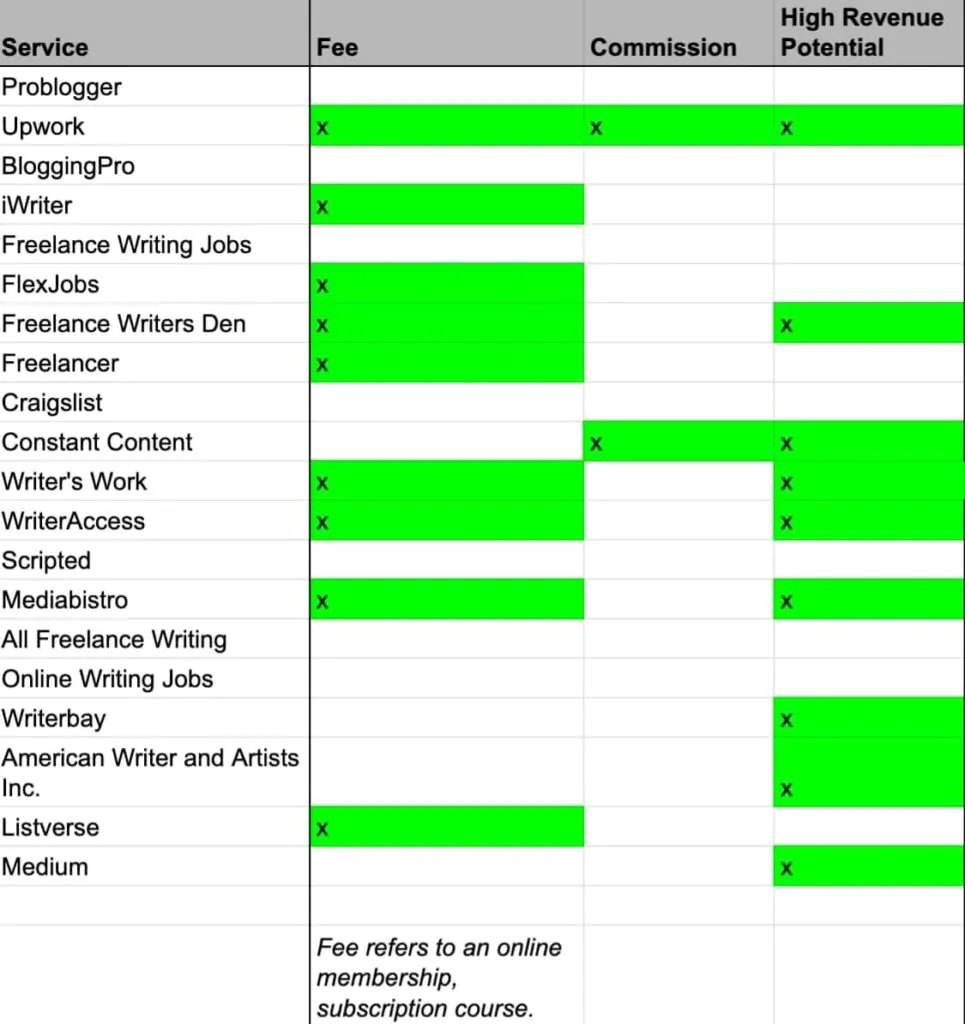 Table of freelance writing services 